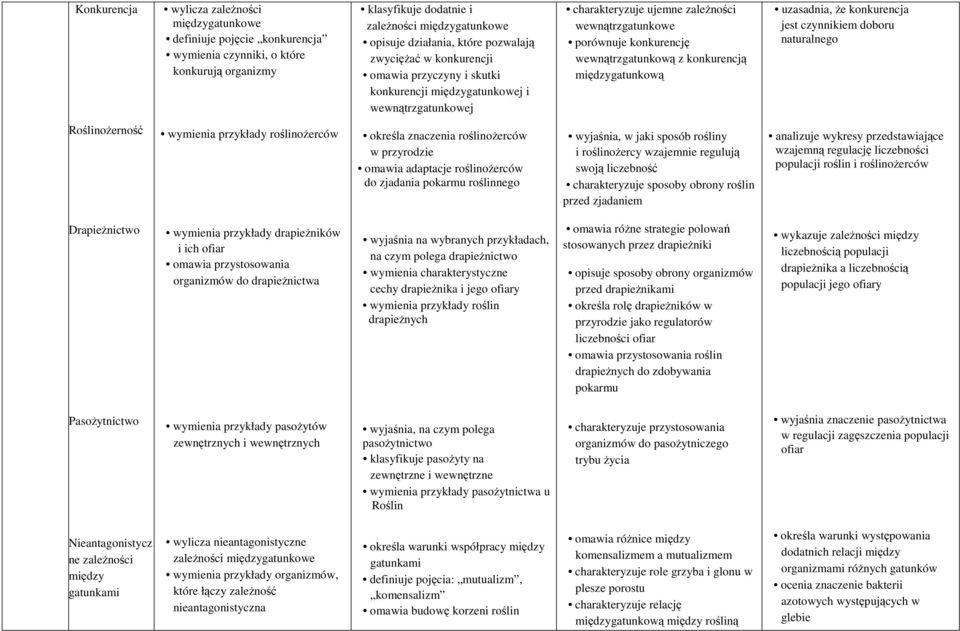 wewnątrzgatunkową z konkurencją międzygatunkową uzasadnia, że konkurencja jest czynnikiem doboru naturalnego Roślinożerność wymienia przykłady roślinożerców określa znaczenia roślinożerców w