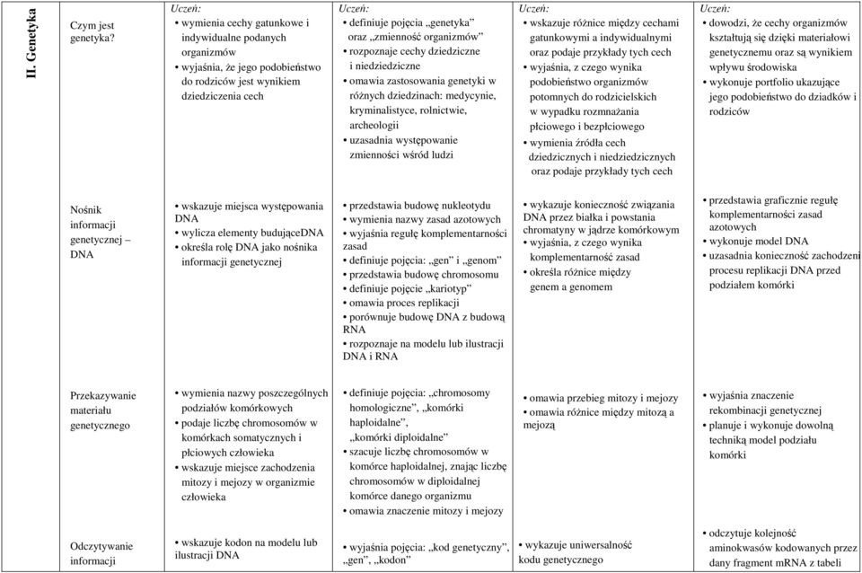 cechy dziedziczne i niedziedziczne omawia zastosowania genetyki w różnych dziedzinach: medycynie, kryminalistyce, rolnictwie, archeologii uzasadnia występowanie zmienności wśród ludzi wskazuje