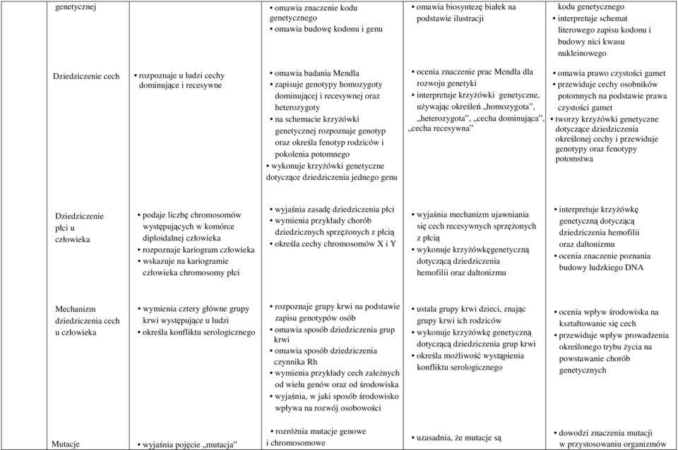 krzyżówki genetycznej rozpoznaje genotyp oraz określa fenotyp rodziców i pokolenia potomnego wykonuje krzyżówki genetyczne dotyczące dziedziczenia jednego genu ocenia znaczenie prac Mendla dla