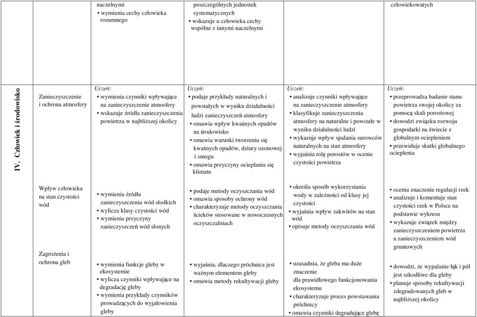 naturalnych i powstałych w wyniku działalności ludzi zanieczyszczeń atmosfery omawia wpływ kwaśnych opadów na środowisko omawia warunki tworzenia się kwaśnych opadów, dziury ozonowej i smogu omawia