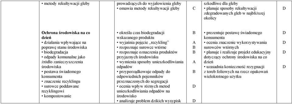 surowce poddawane recyklingowi kompostowanie określa czas biodegradacji wskazanego produktu wyjaśnia pojęcie recykling rozpoznaje surowce wtórne rozpoznaje oznaczenia produktów przyjaznych środowisku