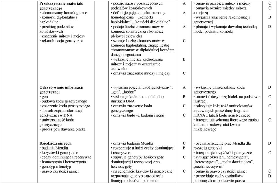 liczbę chromosomów w komórce haploidalnej, znając liczbę chromosomów w diploidalnej komórce danego organizmu wskazuje miejsce zachodzenia mitozy i mejozy w organizmie omawia znaczenie mitozy i mejozy