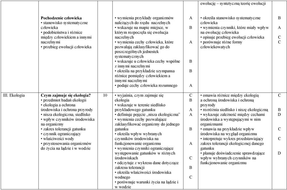 wspólne z innymi naczelnymi określa na przykładzie szympansa różnice pomiędzy człowiekiem a innymi naczelnymi podaje cechy rozumnego określa stanowisko systematyczne wymienia czynniki, które miały