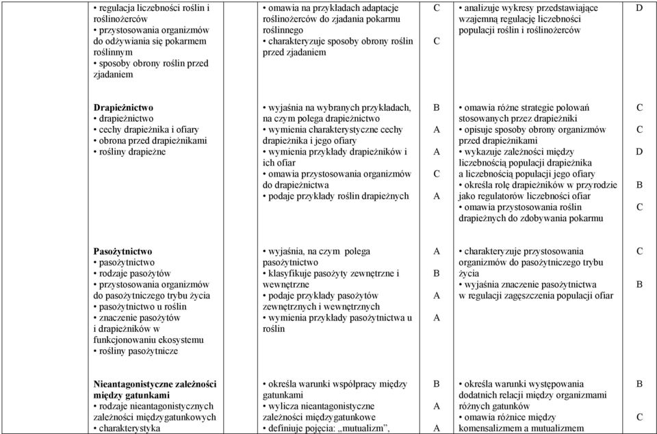 drapieżnictwo cechy drapieżnika i ofiary obrona przed drapieżnikami rośliny drapieżne wyjaśnia na wybranych przykładach, na czym polega drapieżnictwo wymienia charakterystyczne cechy drapieżnika i