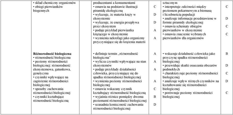 poziomem pokarmowym a biomasą i liczebnością populacji analizuje informacje przedstawione w formie piramidy ekologicznej omawia schematy obiegów pierwiastków w ekosystemie omawia znaczenie wybranych