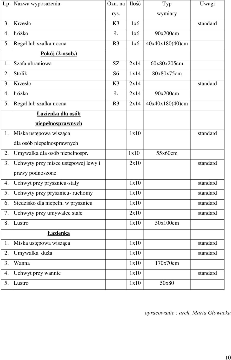 Regał lub szafka nocna R3 2x14 40x40x180(40)cm Łazienka dla osób niepełnosprawnych 1. Miska ustępowa wisząca 1x10 standard dla osób niepełnosprawnych 2. Umywalka dla osób niepełnospr. 1x10 55x60cm 3.