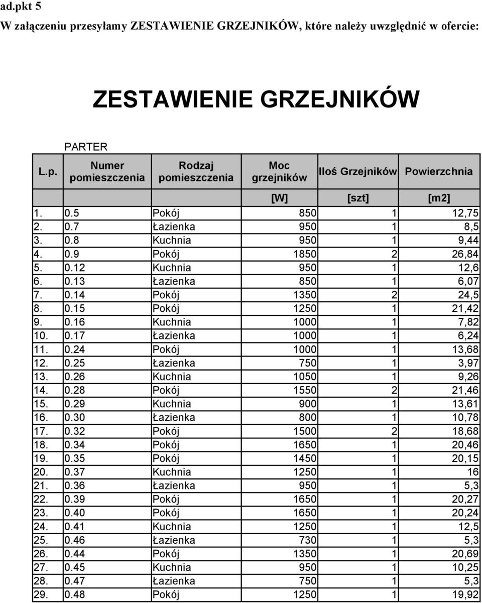 0.16 Kuchnia 1000 1 7,82 10. 0.17 Łazienka 1000 1 6,24 11. 0.24 Pokój 1000 1 13,68 12. 0.25 Łazienka 750 1 3,97 13. 0.26 Kuchnia 1050 1 9,26 14. 0.28 Pokój 1550 2 21,46 15. 0.29 Kuchnia 900 1 13,61 16.