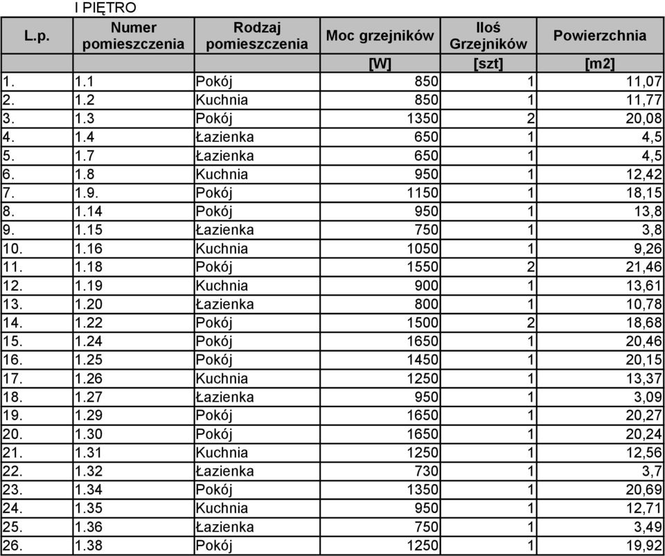 1.22 Pokój 1500 2 18,68 15. 1.24 Pokój 1650 1 20,46 16. 1.25 Pokój 1450 1 20,15 17. 1.26 Kuchnia 1250 1 13,37 18. 1.27 Łazienka 950 1 3,09 19. 1.29 Pokój 1650 1 20,27 20. 1.30 Pokój 1650 1 20,24 21.