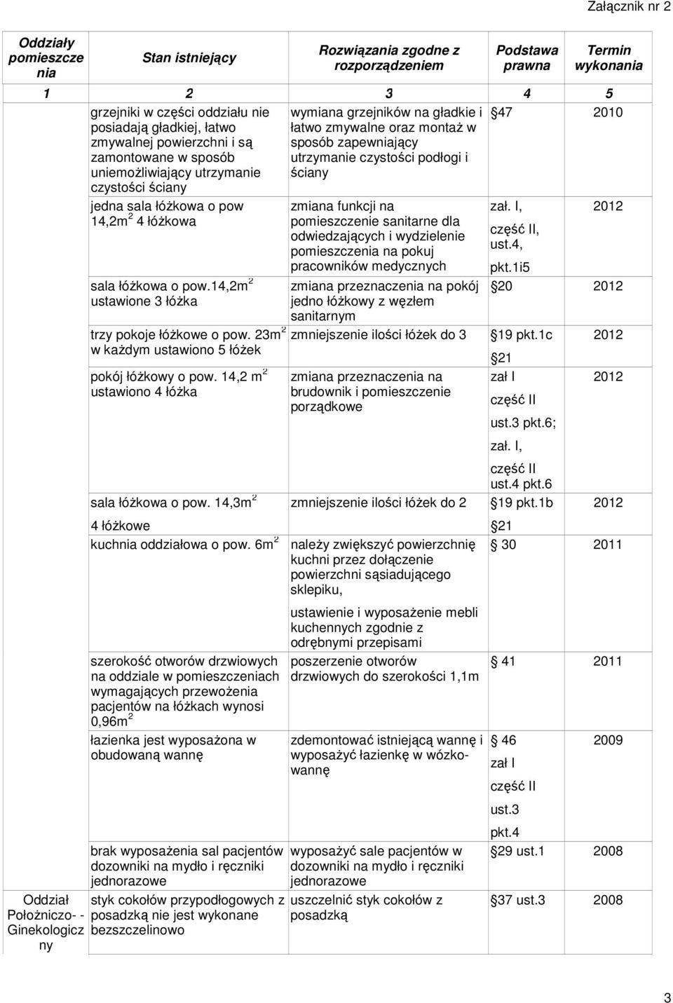 6m 2 na oddziale w ch wymagających przewoŝe pacjentów na łóŝkach wynosi 0,96m 2 łazienka jest wyposaŝona w obudowaną wannę brak wyposaŝe sal pacjentów dozowniki na mydło i ręczniki jednorazowe nie