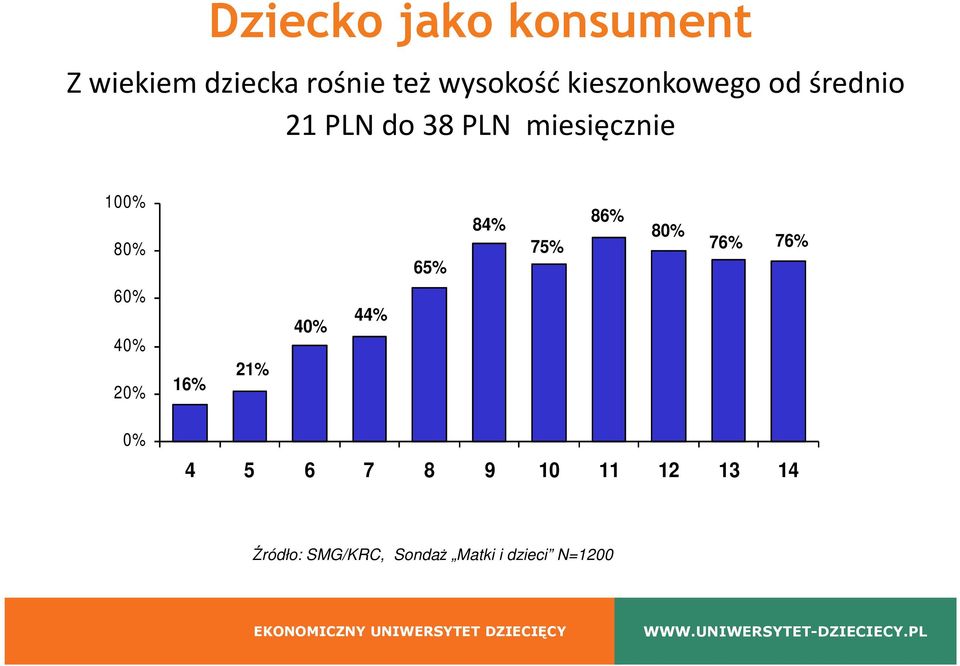 65% 84% 75% 86% 80% 76% 76% 60% 40% 20% 16% 21% 40% 44% 0% 4 5