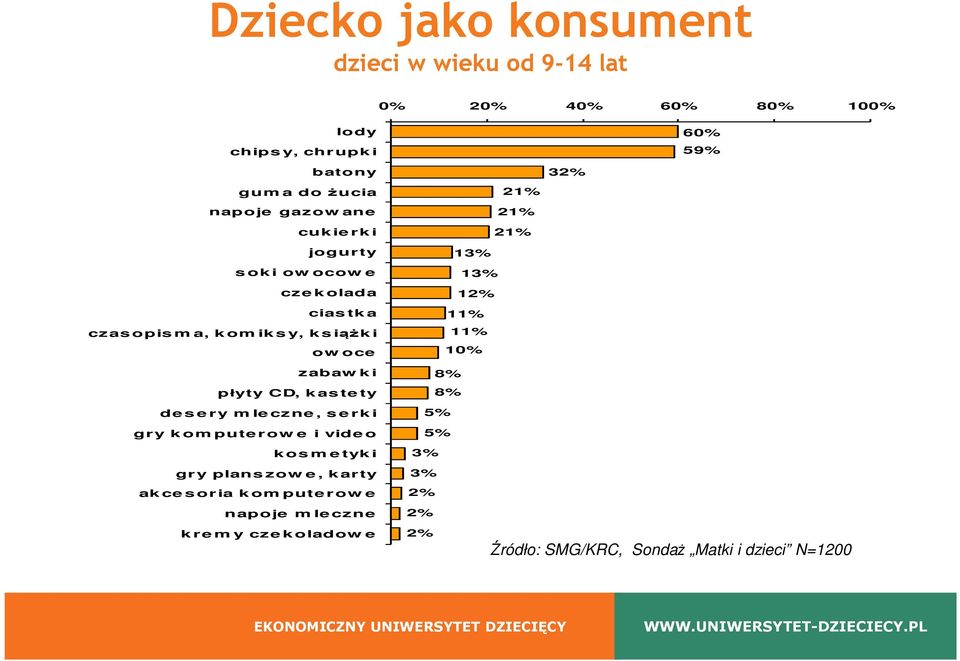 12% 11% 11% 10% 32% zabaw ki płyty CD, kastety desery m leczne, serki gry kom puterow e i video kosm etyki gry planszow e,