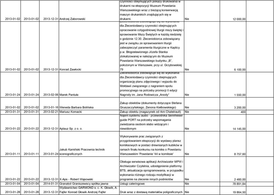 Zleceniobiorca zobowiązuje się do wykonania Nie 12 000,00 dla Zleceniodawcy czynności obejmujących opracowanie cotygodniowej liturgii mszy świętej i sprawowanie Mszy Świętych w każdą niedzielę o