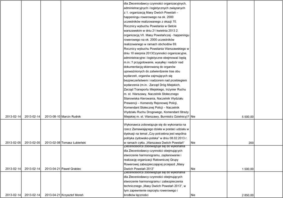 2000 uczestników realizowanego z okazji 70. Rocznicy wybuchu Powstania w Getcie warszawskim w dniu 21 kwietnia 2013 2. organizacją VII. Masy Powstańczej - happeningu rowerowego na ok.