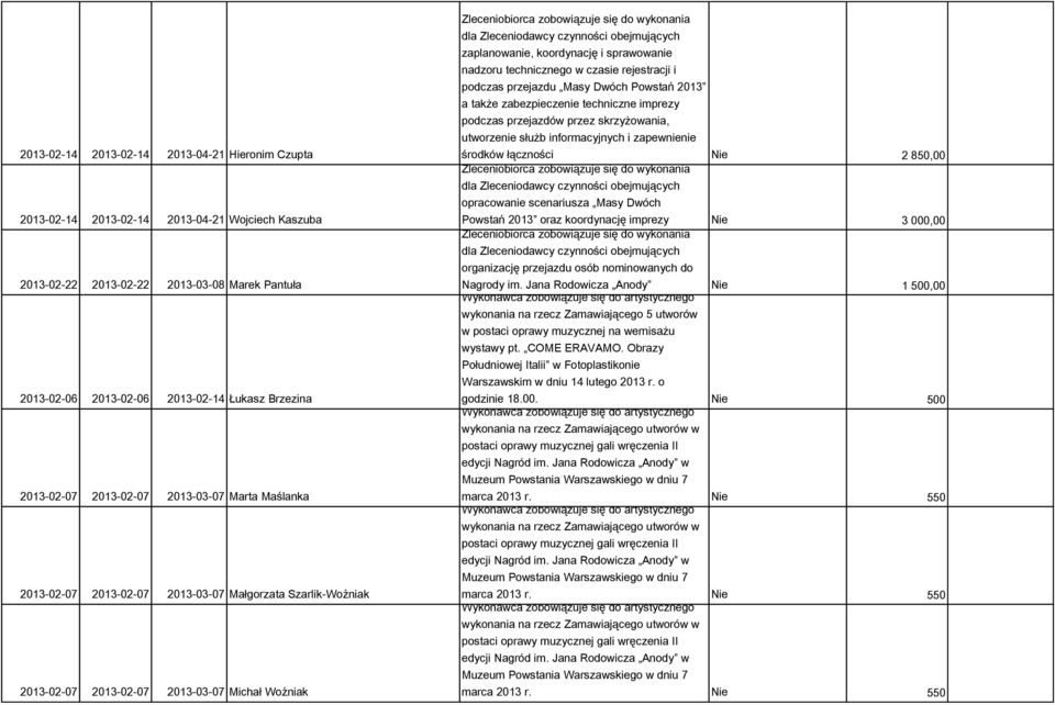 dla Zleceniodawcy czynności obejmujących zaplanowanie, koordynację i sprawowanie nadzoru technicznego w czasie rejestracji i podczas przejazdu Masy Dwóch Powstań 2013 a także zabezpieczenie