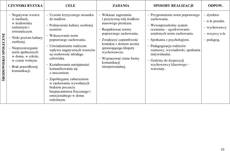 Wskazywanie norm poprawnego zachowania. Uświadomienie rodzicom wpływu negatywnych wzorców na osobowość młodego człowieka. Kształtowanie umiejętności komunikowania się z otoczeniem.