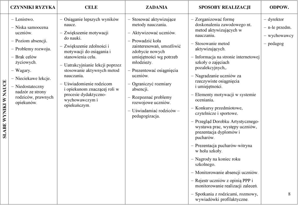 Uatrakcyjnianie lekcji poprzez stosowanie aktywnych metod nauczania. Uświadomienie rodzicom i opiekunom znaczącej roli w procesie dydaktycznowychowawczym i opiekuńczym.