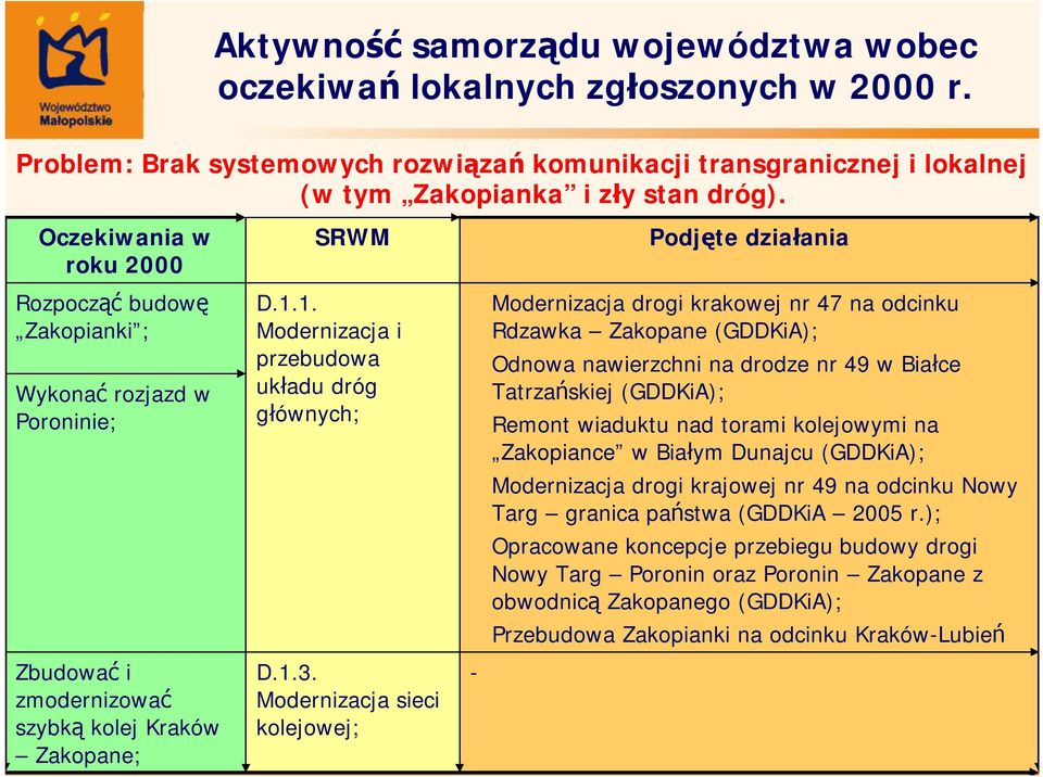 wiaduktu nad torami kolejowymi na Zakopiance w Białym Dunajcu (GDDKiA); Modernizacja drogi krajowej nr 49 na odcinku Nowy Targ granica państwa (GDDKiA 2005 r.