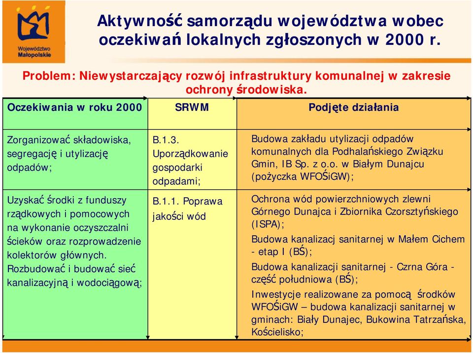 głównych. Rozbudować i budować sieć kanalizacyjną i wodociągową; B.1.3. Uporządkowanie gospodarki odpadami; B.1.1. Poprawa jakości wód Budowa zakładu utylizacji odpadów komunalnych dla Podhalańskiego Związku Gmin, IB Sp.