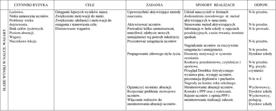 Prowadzić kółka zainteresowań, umożliwić zdobycie nowych umiejętności wg potrzeb młodzieży. Prezentować osiągnięcia uczniów Propagowanie zdrowego stylu życia. Ograniczyć rozmiary absencji.