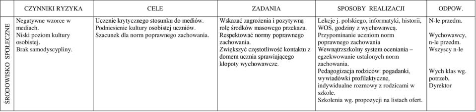 Zwiększyć częstotliwość kontaktu z domem ucznia sprawiającego kłopoty wychowawcze. Lekcje j. polskiego, informatyki, historii, WOS, godziny z wychowawcą.