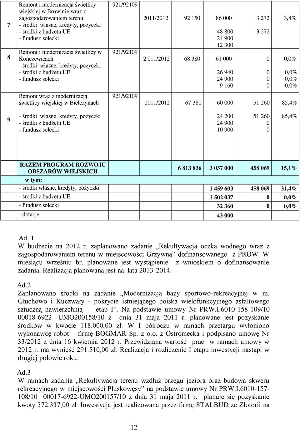 272 3 272 0 0 0 0 3,8% 0,0% 0,0% 0,0% 0,0% Remont wraz z modernizacją świetlicy wiejskiej w Bielczynach 921/92109 2011/2012 67 380 60 000 51 260 85,4% 9 - środki własne, kredyty, pożyczki - środki z