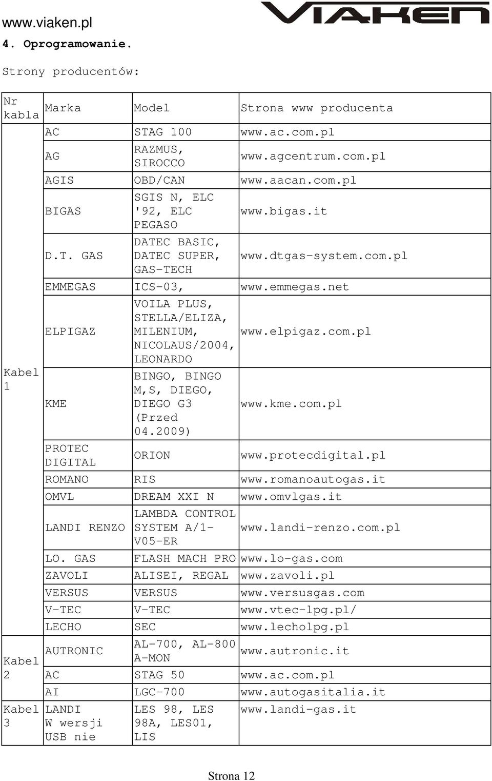 kme.com.pl (Przed 04.2009) PROTEC DIGITAL ORION www.protecdigital.pl ROMANO RIS www.romanoautogas.it OMVL DREAM XXI N www.omvlgas.it LANDI RENZO LAMBDA CONTROL SYSTEM A/1- www.landi-renzo.com.pl V05-ER LO.