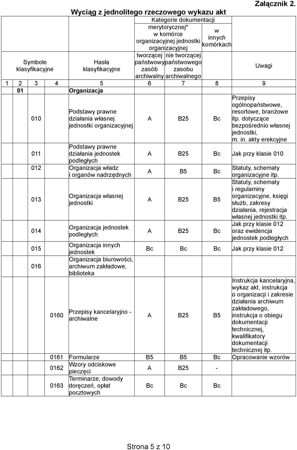 011 dzia ania jednostek podleg ych 012 Organizacja w adz i organów nadrz dnych 013 014 015 016 Organizacja w asnej jednostki Organizacja jednostek podleg ych Organizacja innych jednostek Organizacja