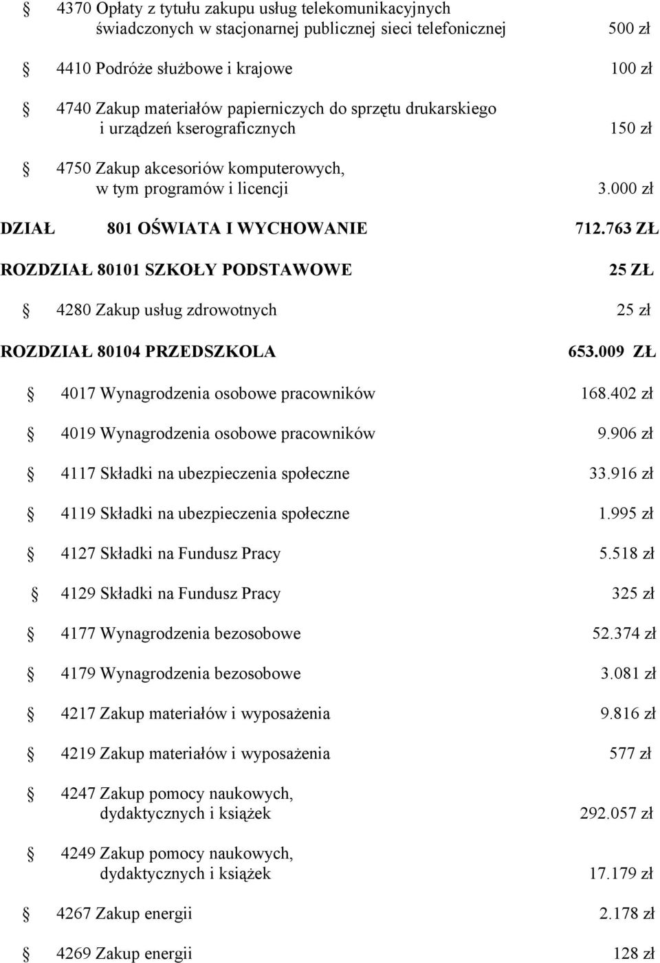 763 ZŁ ROZDZIAŁ 80101 SZKOŁY PODSTAWOWE 25 ZŁ 4280 Zakup usług zdrowotnych 25 zł ROZDZIAŁ 80104 PRZEDSZKOLA 653.009 ZŁ 4017 Wynagrodzenia osobowe pracowników 168.