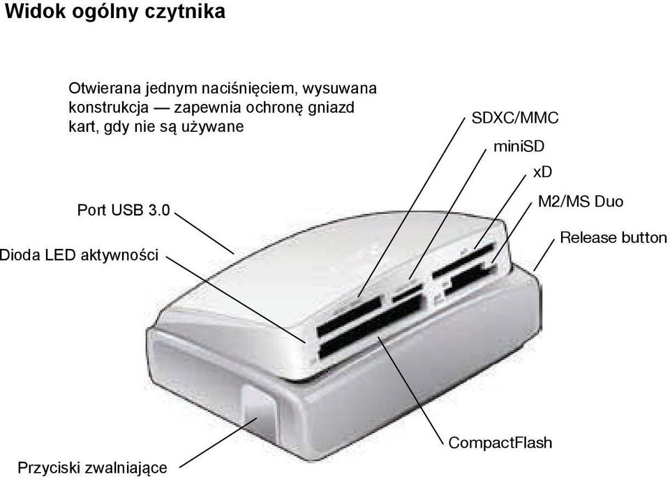 są używane Port USB 3.