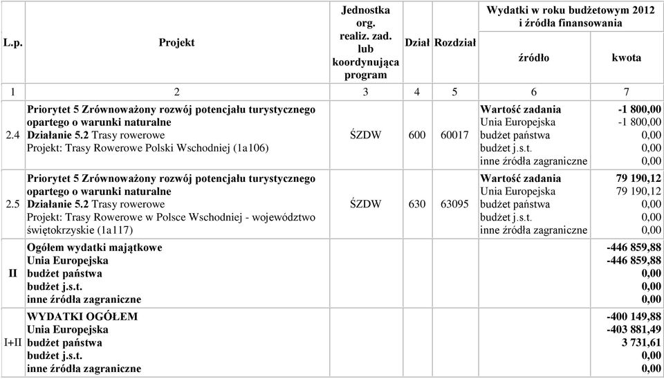 Polsce Wschodniej - województwo świętokrzyskie (1a117) Ogółem wydatki