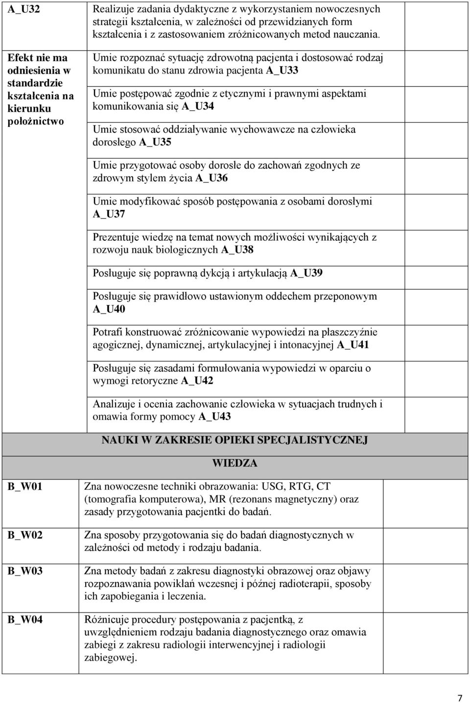 Umie rozpoznać sytuację zdrowotną pacjenta i dostosować rodzaj komunikatu do stanu zdrowia pacjenta A_U33 Umie postępować zgodnie z etycznymi i prawnymi aspektami komunikowania się A_U34 Umie
