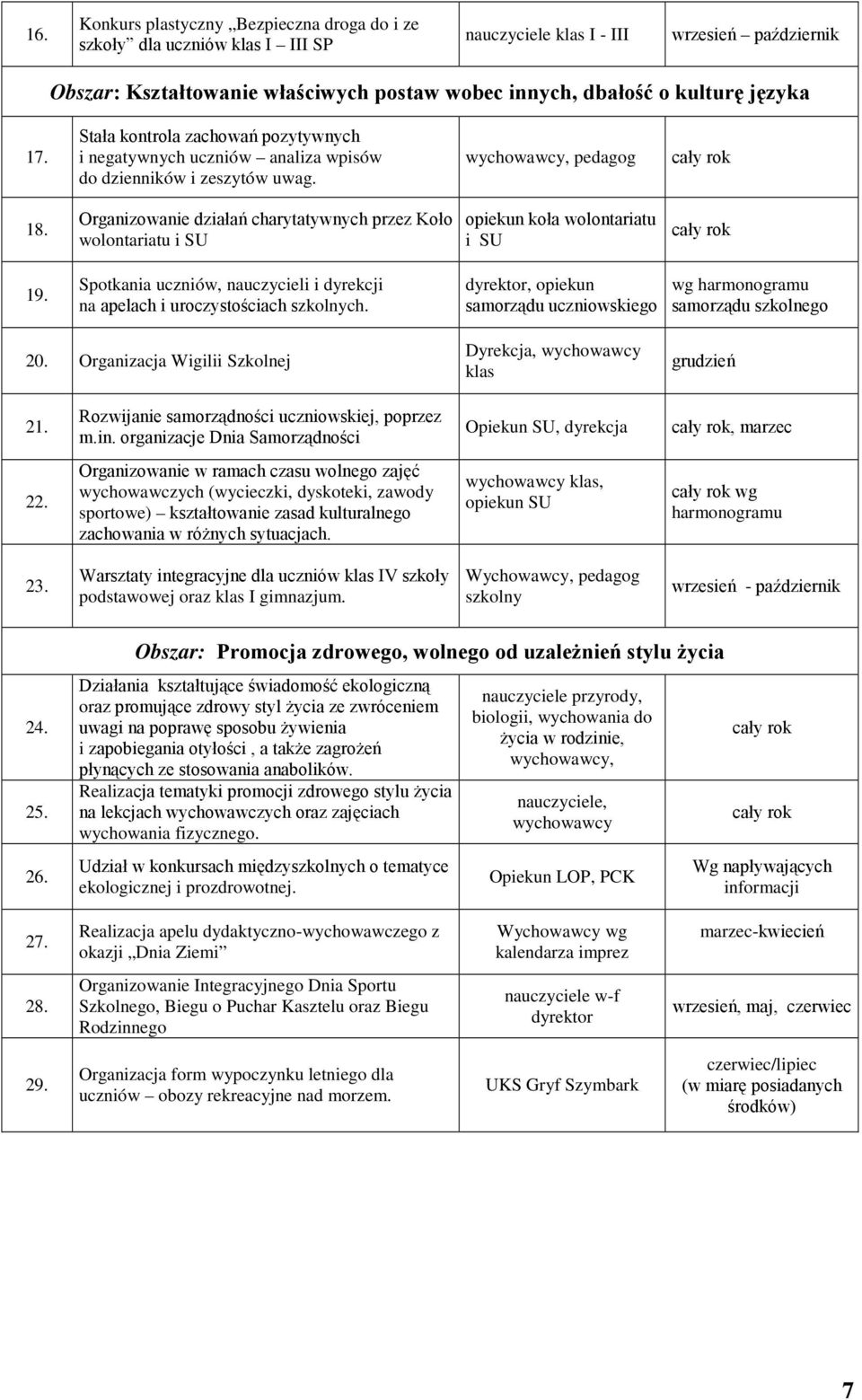 Organizowanie działań charytatywnych przez Koło wolontariatu i SU opiekun koła wolontariatu i SU 19. Spotkania uczniów, nauczycieli i dyrekcji na apelach i uroczystościach szkolnych.