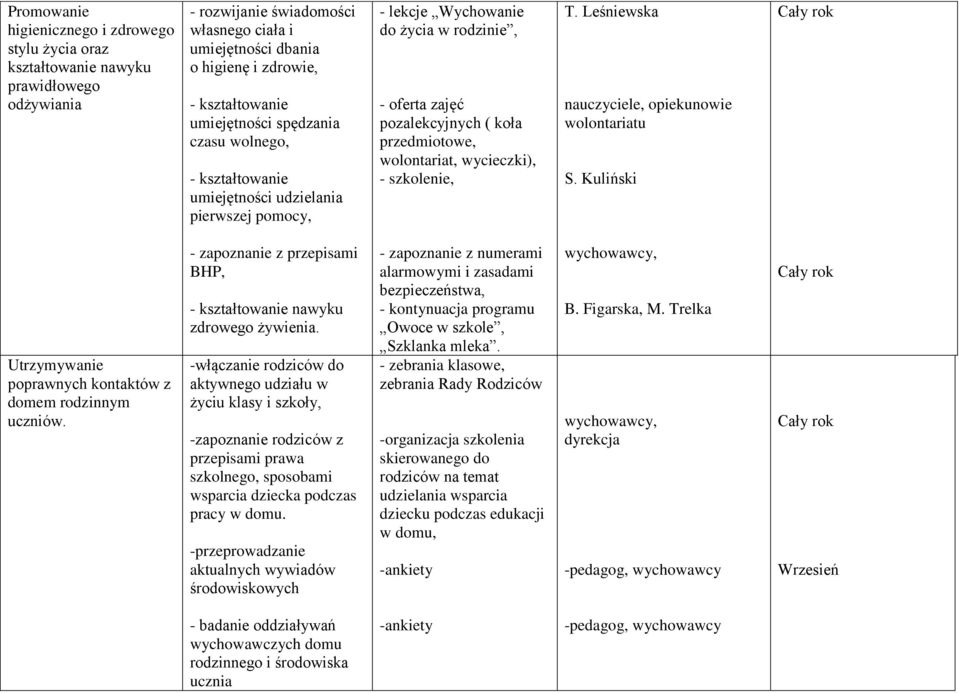 wolontariat, wycieczki), - szkolenie, T. Leśniewska nauczyciele, opiekunowie wolontariatu S. Kuliński Utrzymywanie poprawnych kontaktów z domem rodzinnym uczniów.