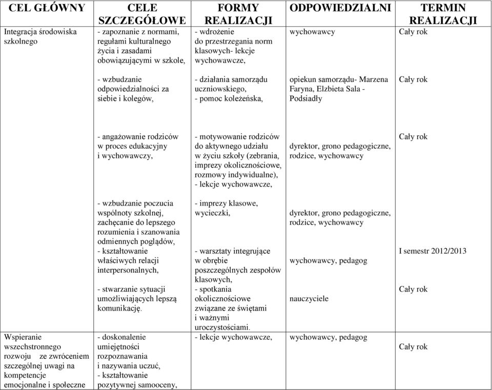 samorządu- Marzena Faryna, Elzbieta Sala - Podsiadły - angażowanie rodziców w proces edukacyjny i wychowawczy, - motywowanie rodziców do aktywnego udziału w życiu szkoły (zebrania, imprezy