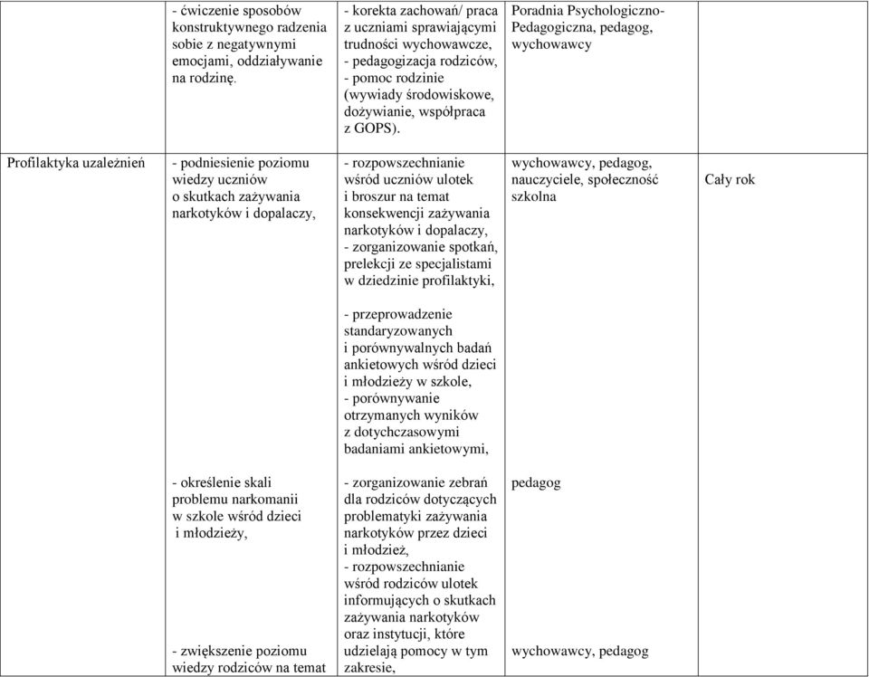 Poradnia Psychologiczno- Pedagogiczna,, wychowawcy Profilaktyka uzależnień - podniesienie poziomu wiedzy uczniów o skutkach zażywania narkotyków i dopalaczy, - rozpowszechnianie wśród uczniów ulotek