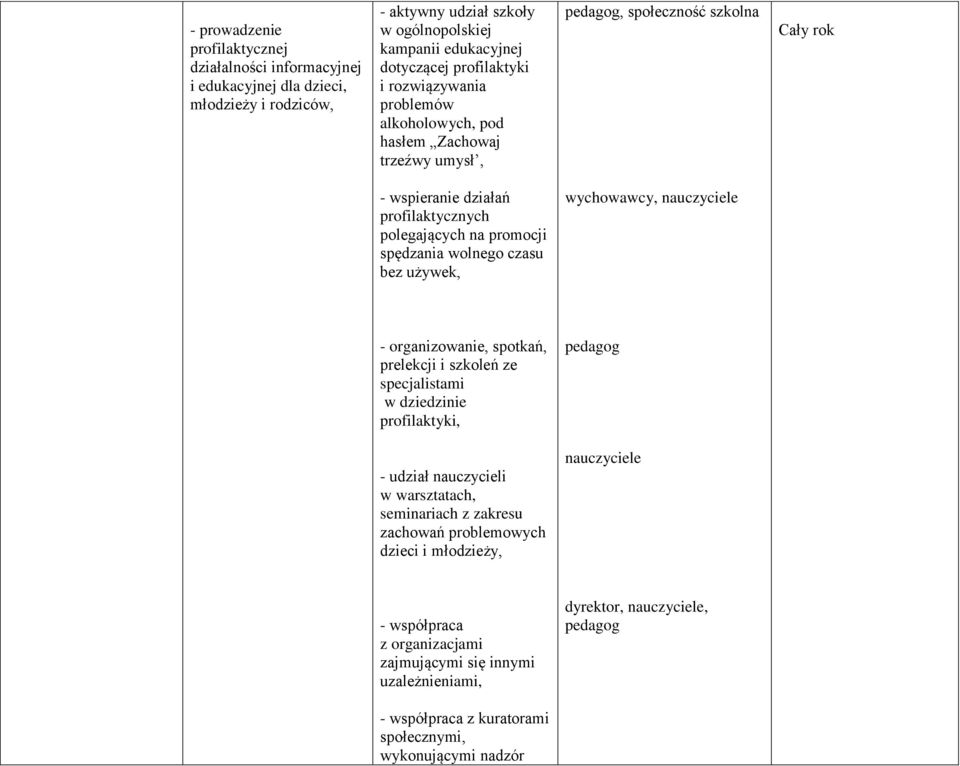 używek, wychowawcy, nauczyciele - organizowanie, spotkań, prelekcji i szkoleń ze specjalistami w dziedzinie profilaktyki, - udział nauczycieli w warsztatach, seminariach z zakresu zachowań