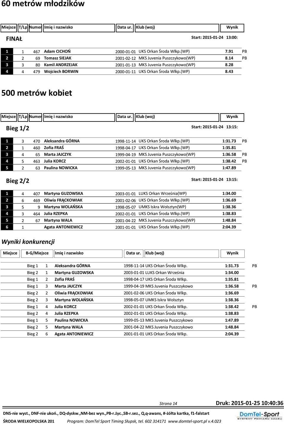 (WP) 1:31.73 PB 2 1 460 Zofia FRAŚ 1998-04-17 UKS Orkan Środa Wlkp.(WP) 1:35.81 3 4 65 Marta JAJCZYK 1999-04-19 MKS Juvenia Puszczykowo(WP) 1:36.