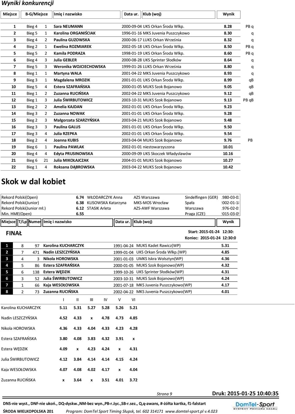 8.60 PB q 6 Bieg 4 3 Julia GEBLER 2000-08-28 UKS Sprinter Słodków 8.64 q 7 Bieg 5 3 Weronika WOJCIECHOWSKA 1999-01-26 LUKS Orkan Września 8.