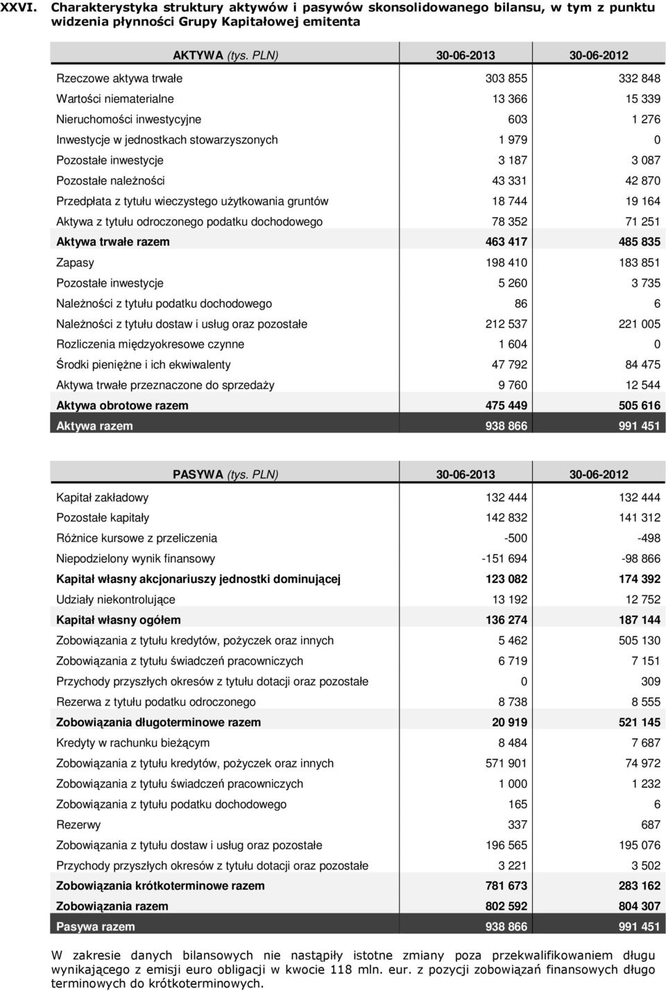 inwestycje 3 187 3 087 Pozostałe naleŝności 43 331 42 870 Przedpłata z tytułu wieczystego uŝytkowania gruntów 18 744 19 164 Aktywa z tytułu odroczonego podatku dochodowego 78 352 71 251 Aktywa trwałe