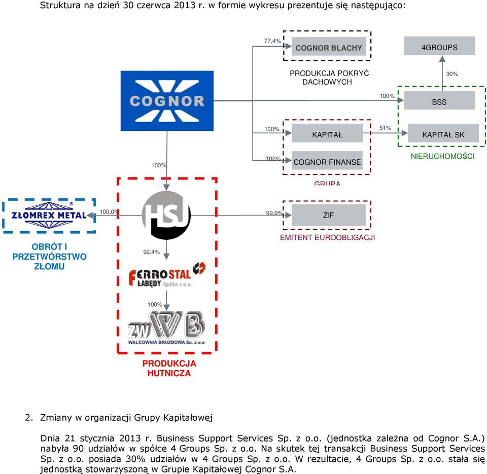 NIERUCHOMOŚCI GRUPA 100,0% 99,9% ZIF OBRÓT I PRZETWÓRSTWO ZŁOMU 92.4% EMITENT EUROOBLIGACJI 100% PRODUKCJA HUTNICZA 2.
