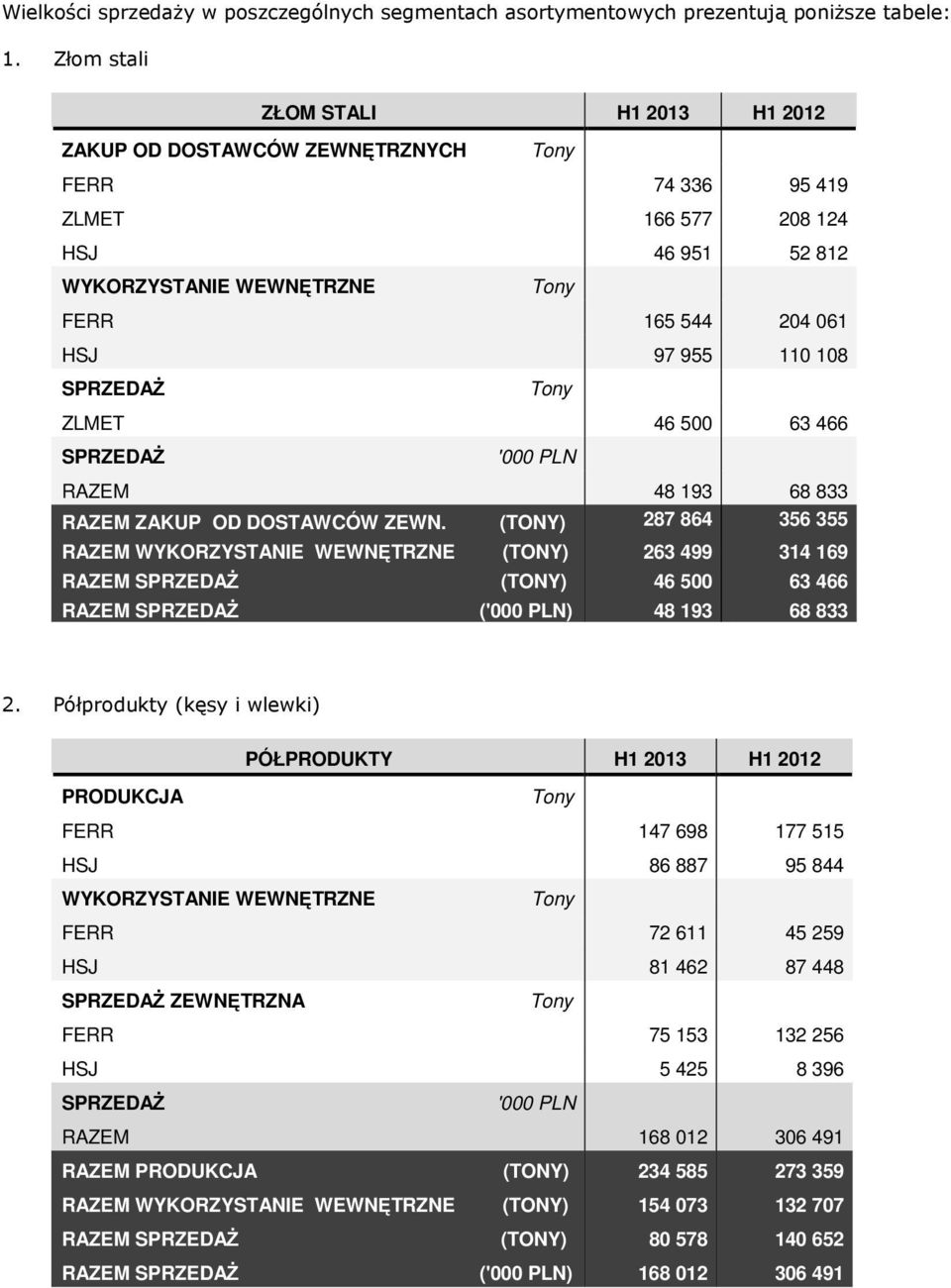 108 SPRZEDAś Tony ZLMET 46 500 63 466 SPRZEDAś '000 PLN RAZEM 48 193 68 833 RAZEM ZAKUP OD DOSTAWCÓW ZEWN.