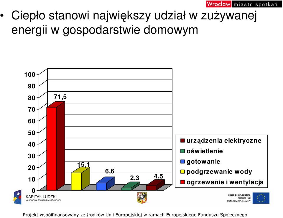 10 0 15,1 6,6 2,3 4,5 urz ądz enia elektrycz ne