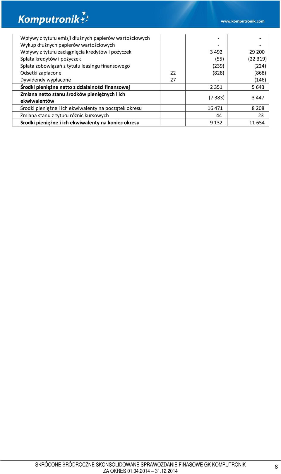 wypłacone 27 - (146) Środki pieniężne netto z działalności finansowej 2351 5643 Zmiana netto stanu środków pieniężnych i ich ekwiwalentów (7383) 3447 Środki