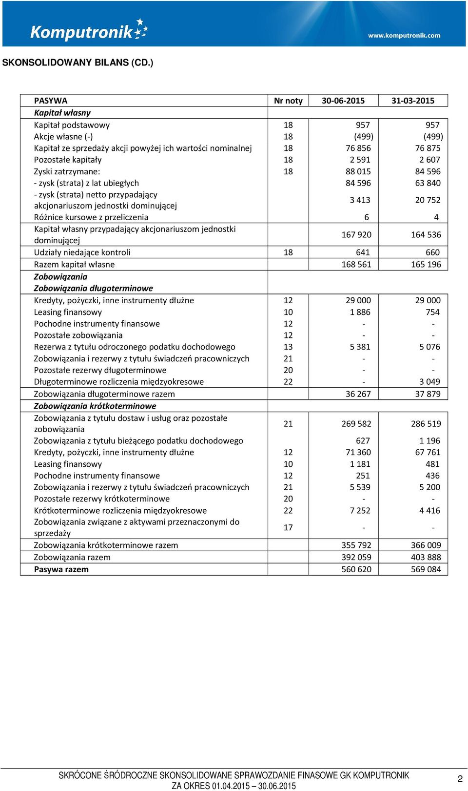 kapitały 18 2591 2607 Zyski zatrzymane: 18 88015 84596 - zysk (strata) z lat ubiegłych 84596 63840 - zysk (strata) netto przypadający akcjonariuszom jednostki dominującej 3413 20752 Różnice kursowe z