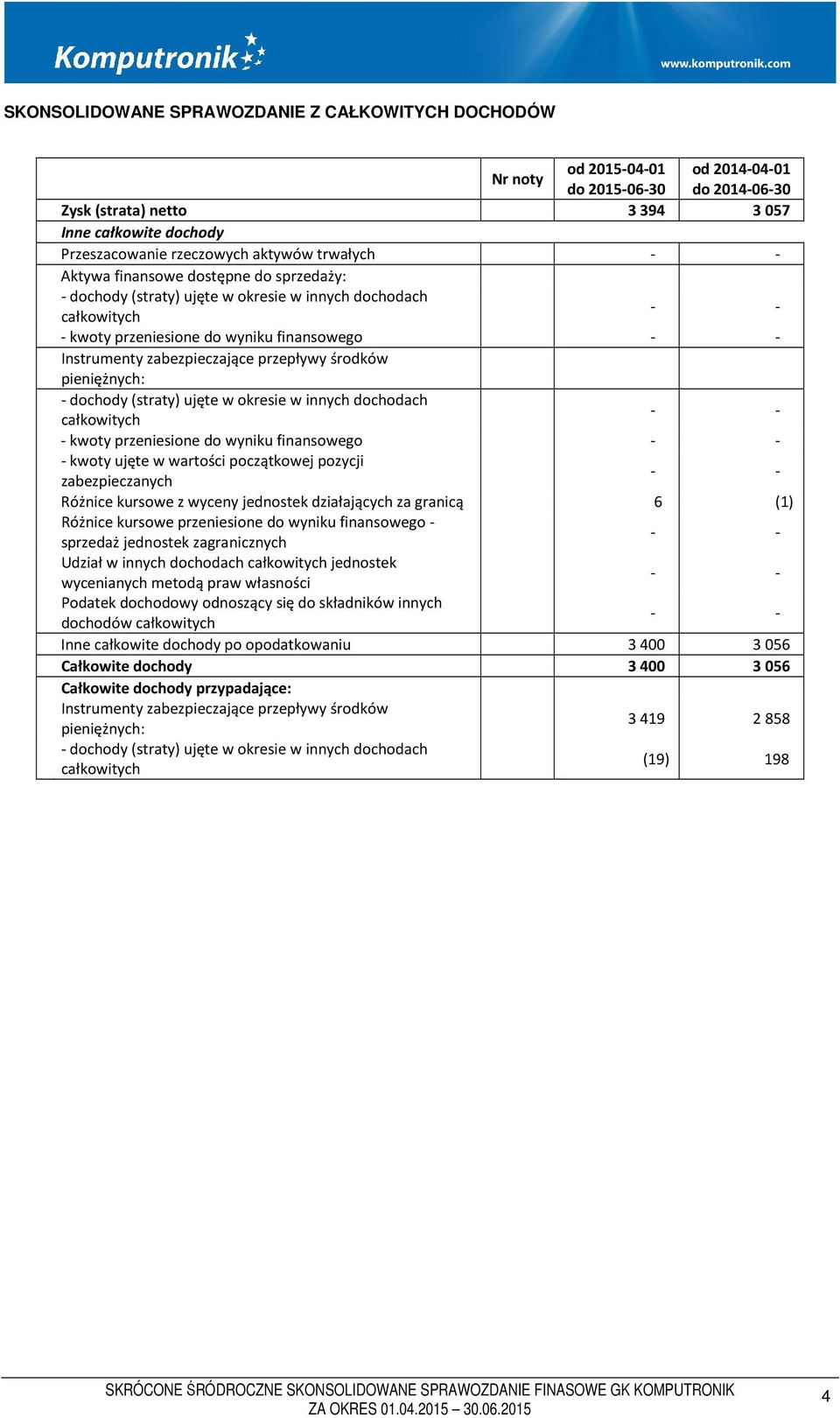 zabezpieczające przepływy środków pieniężnych: - dochody (straty) ujęte w okresie w innych dochodach całkowitych - - - kwoty przeniesione do wyniku finansowego - - - kwoty ujęte w wartości