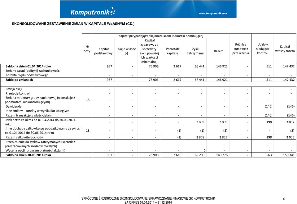 minimalnej Razem Różnice kursowe z przeliczenia Udziały niedające kontroli Kapitał własny razem Saldo na dzień 01.04.