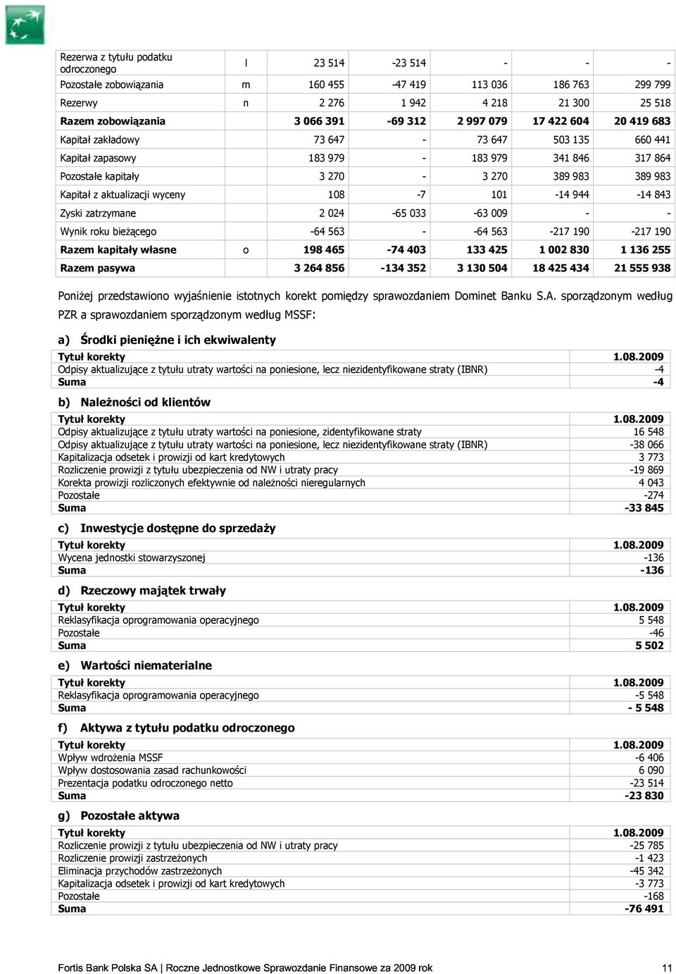 389 983 Kapitał z aktualizacji wyceny 108-7 101-14 944-14 843 Zyski zatrzymane 2 024-65 033-63 009 - - Wynik roku bieżącego -64 563 - -64 563-217 190-217 190 Razem kapitały własne o 198 465-74 403