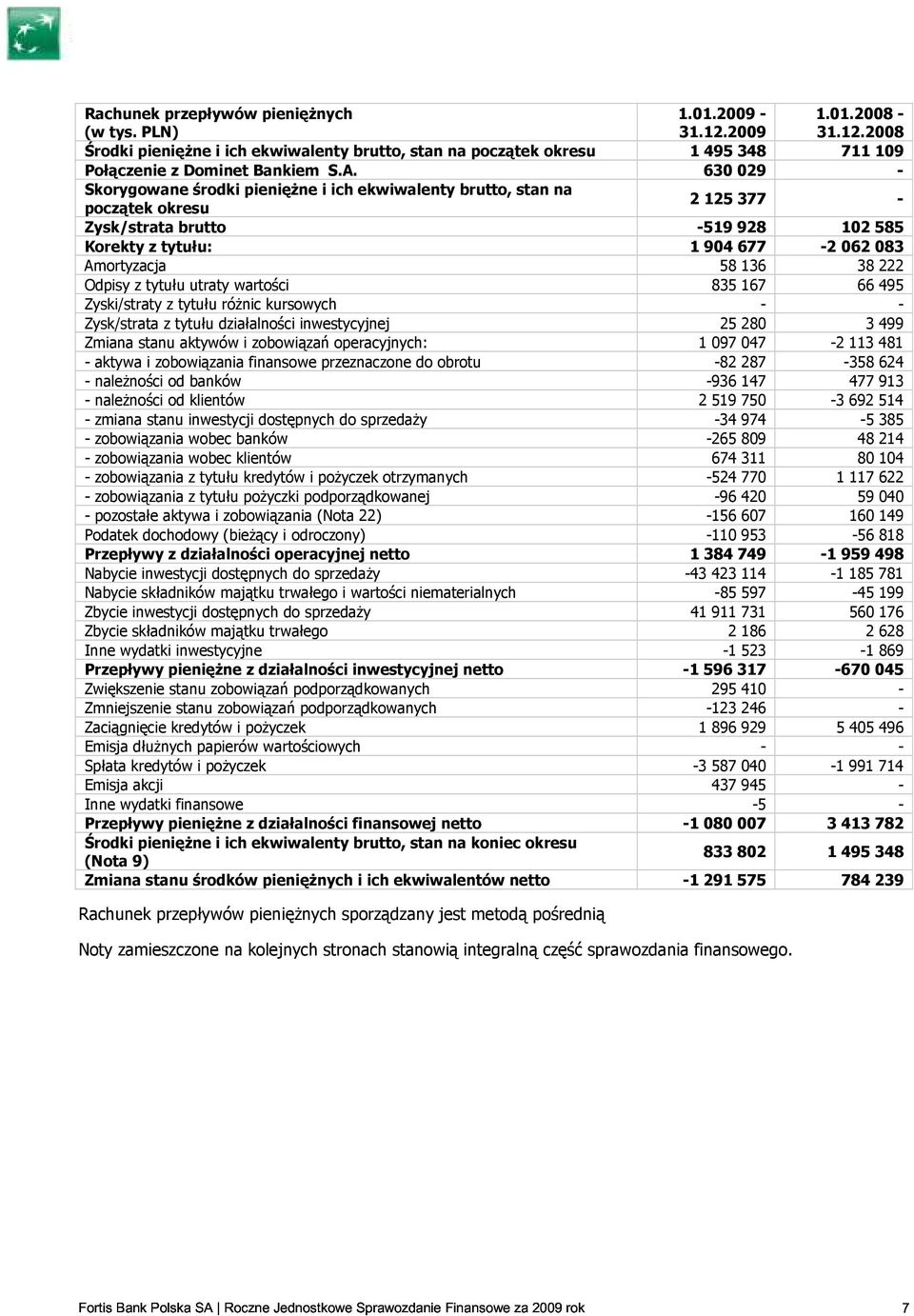 222 Odpisy z tytułu utraty wartości 835 167 66 495 Zyski/straty z tytułu różnic kursowych - - Zysk/strata z tytułu działalności inwestycyjnej 25 280 3 499 Zmiana stanu aktywów i zobowiązań