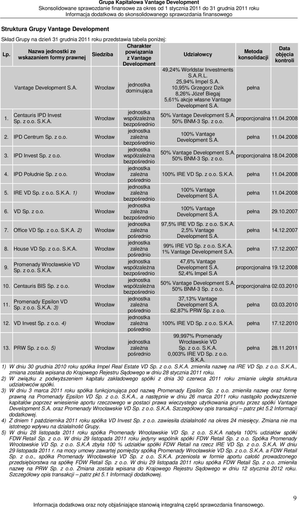 IPD Invest Sp. z o.o. Wrocław 4. IPD Południe Sp. z o.o. Wrocław 5. IRE VD Sp. z o.o. S.K.A. 1) Wrocław 6. VD Sp. z o.o. Wrocław 7. Office VD Sp. z o.o. S.K.A. 2) Wrocław 8. House VD Sp. z o.o. S.K.A. Wrocław 9.