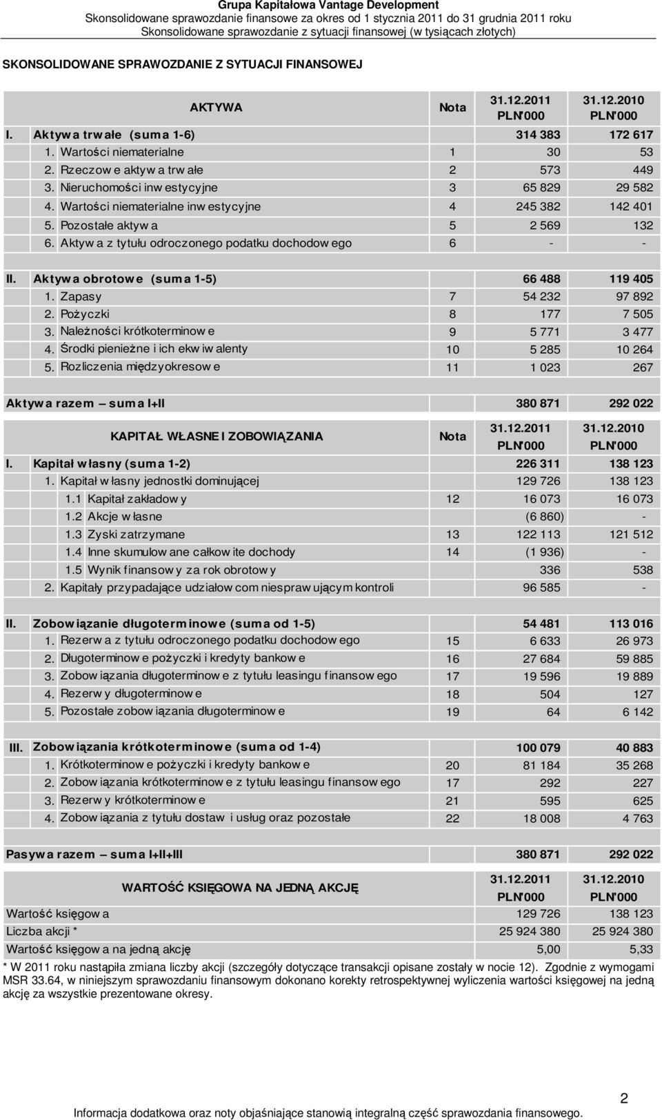 Pozostałe aktyw a 5 2 569 132 6. Aktyw a z tytułu odroczonego podatku dochodow ego 6 - - Nota II. Aktyw a obrotow e (sum a 1-5) 66 488 119 405 1. Zapasy 7 54 232 97 892 2. Pożyczki 8 177 7 505 3.